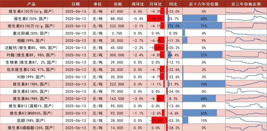 资料来源:博亚和讯,中国饲料工业协会,山西证券研究所