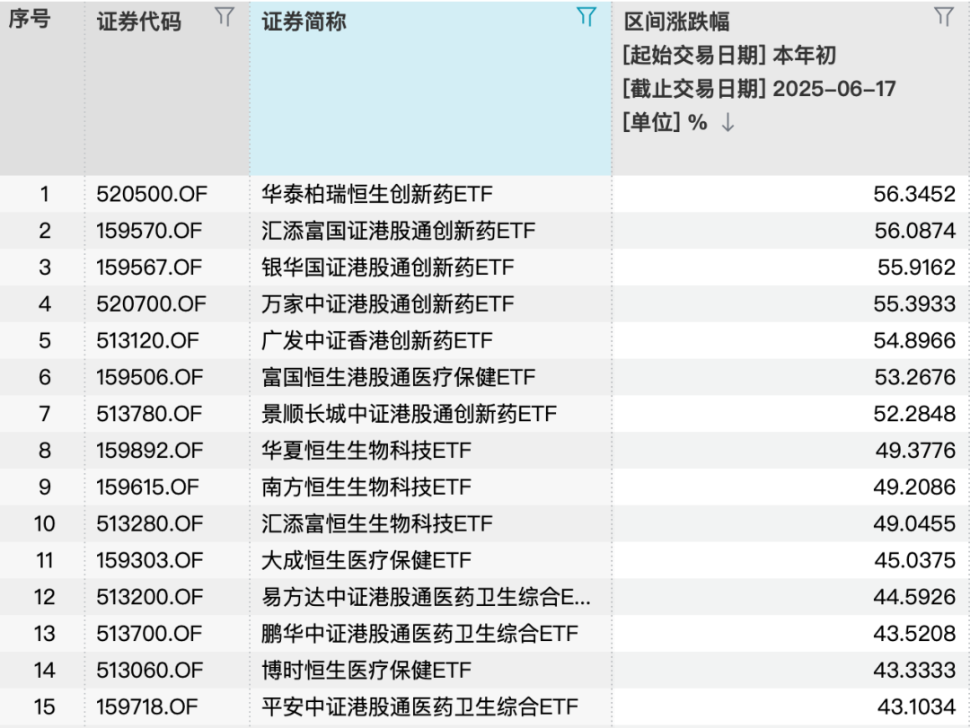 ETF区间涨幅名次 数据开始: Wind