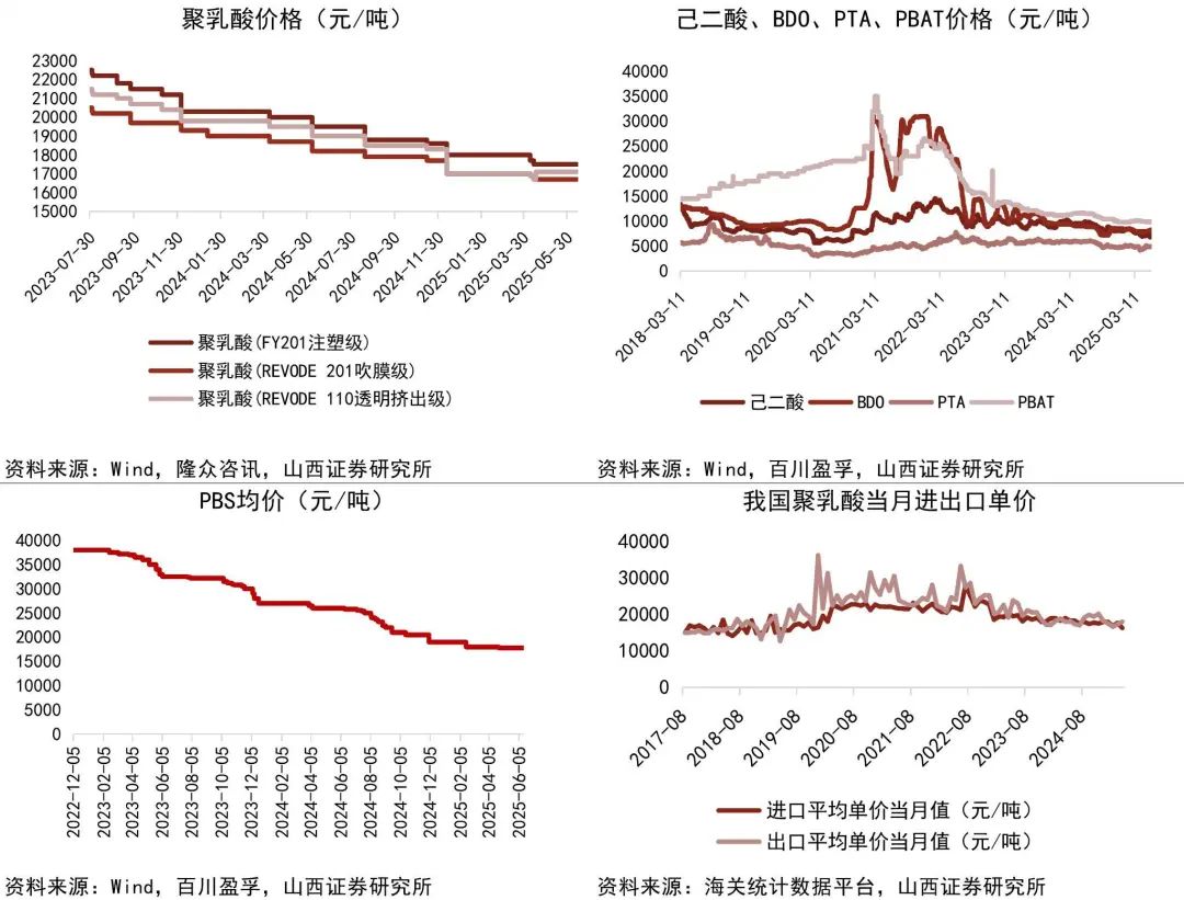 资料来源:Wind,隆众资讯,百川盈孚,海关统计数据平台,山西证券研究所