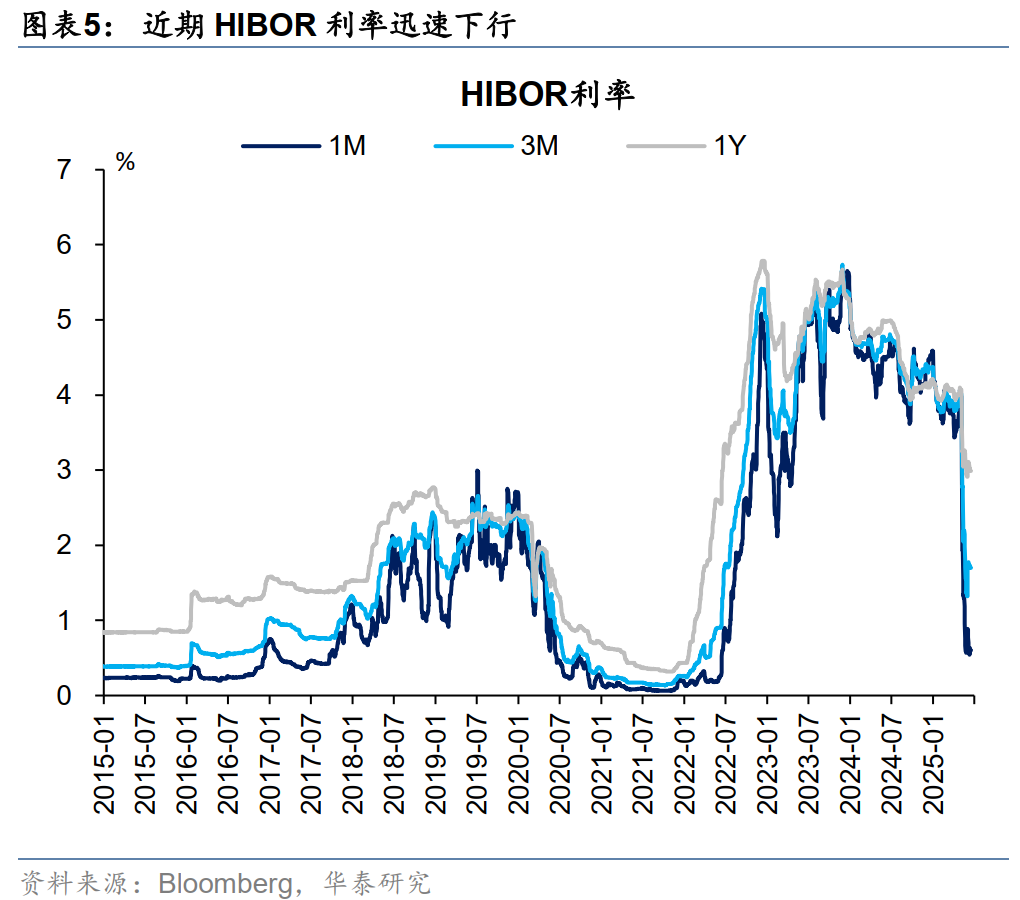 专题研究| 港币技术性触及弱方保证无需过虑
