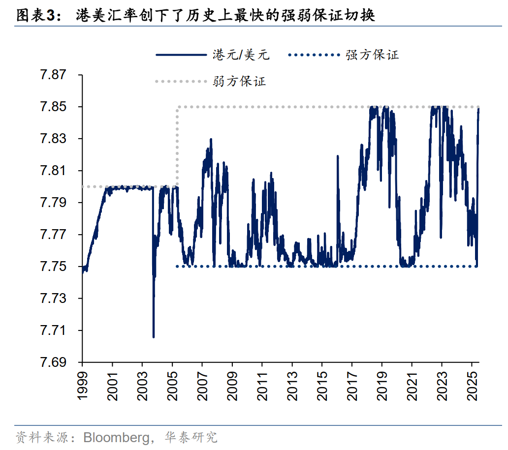 专题研究| 港币技术性触及弱方保证无需过虑