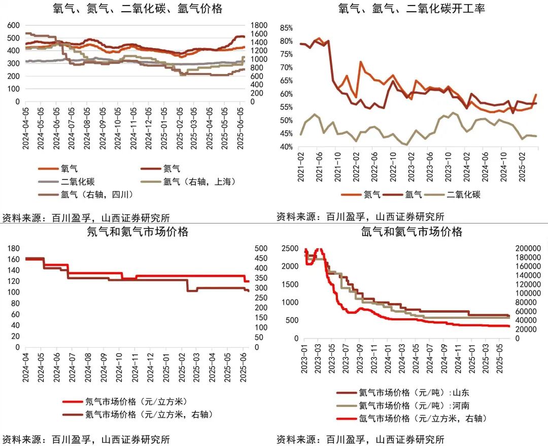 资料来源:Wind,百川盈孚,山西证券研究所