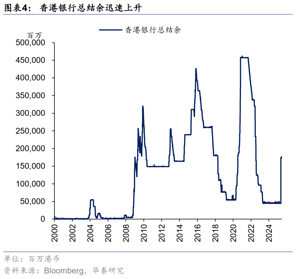 专题研究| 港币技术性触及弱方保证无需过虑