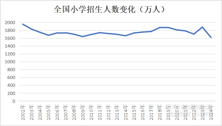 全国小学生人数减少,学校课堂却更“拥挤”|「教」量|学前教育_新浪财经_新浪网