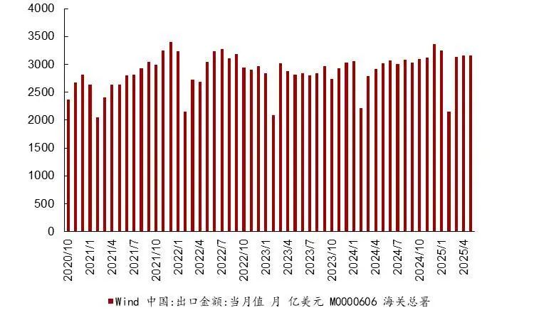 资料来源:海关总署,wind,山西证券研究所