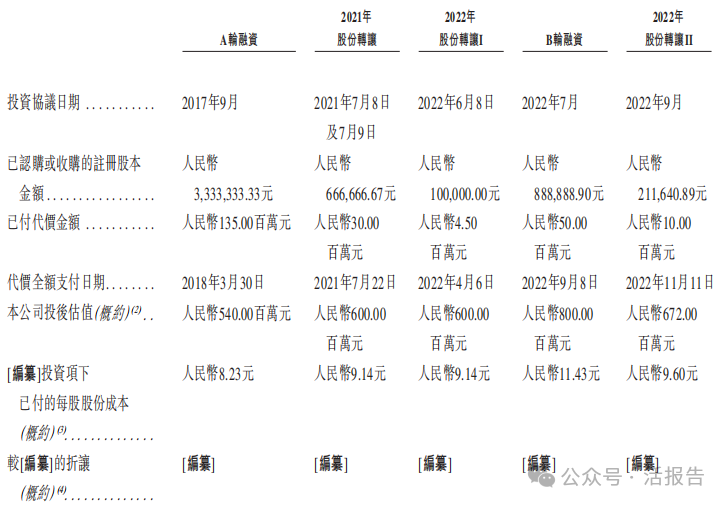 来源：招股书