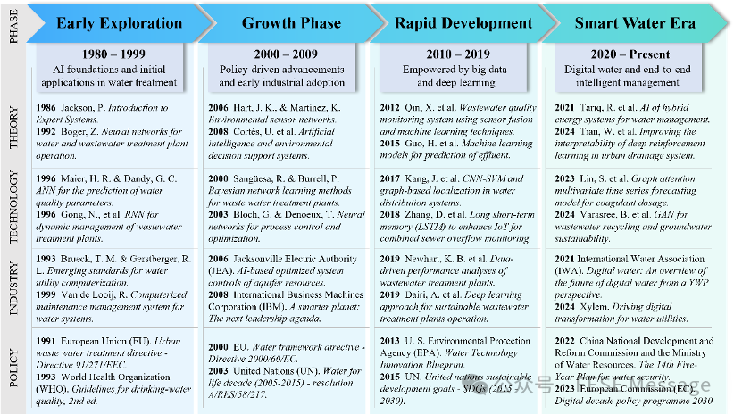 图2 AI赋能水处理变革的演进路径