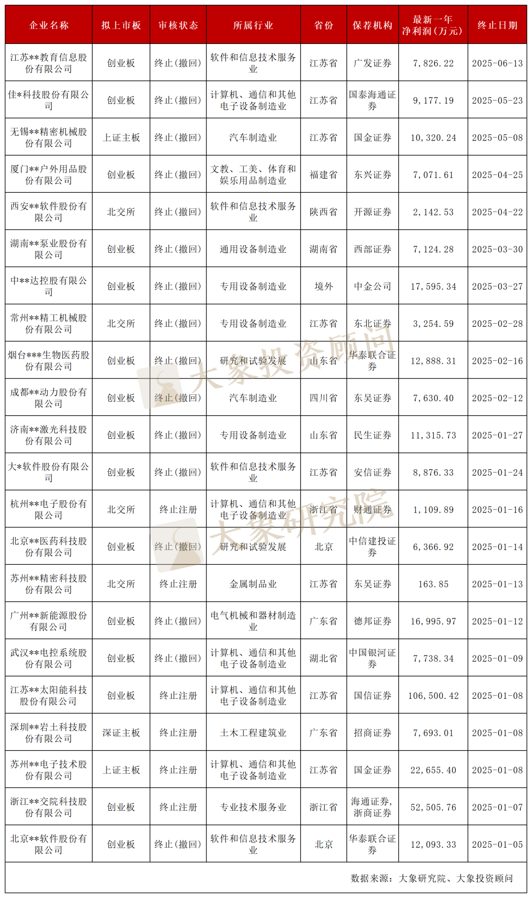 排队超3年!22家过会企业IPO终止|净利润_新浪财经_新浪网