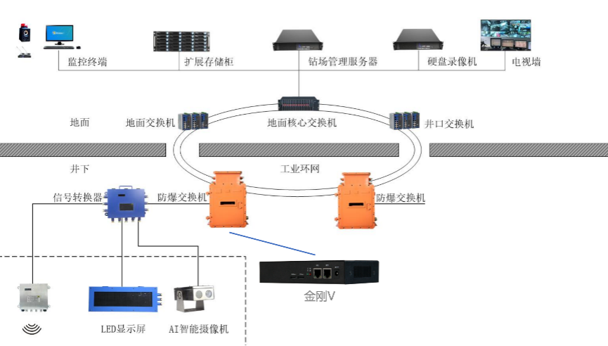 King K Kong K完成了智能检查煤矿的问题，并通过超