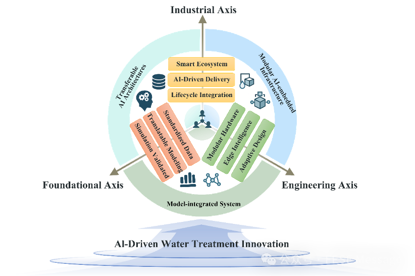 图3 AI驱动水处理创新的战略前沿趋势