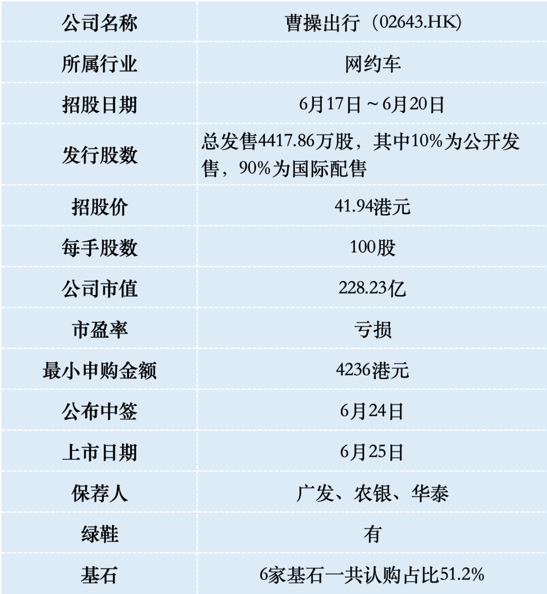 吉利集团旗下的曹操出行港股IPO，6家基石认购9.5亿