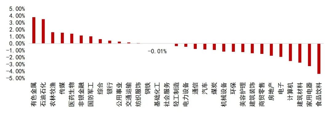 资料来源:Wind,山西证券研究所