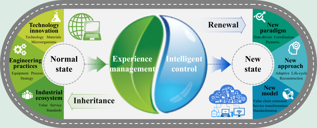 图1 AI赋能水处理科技与产业变革