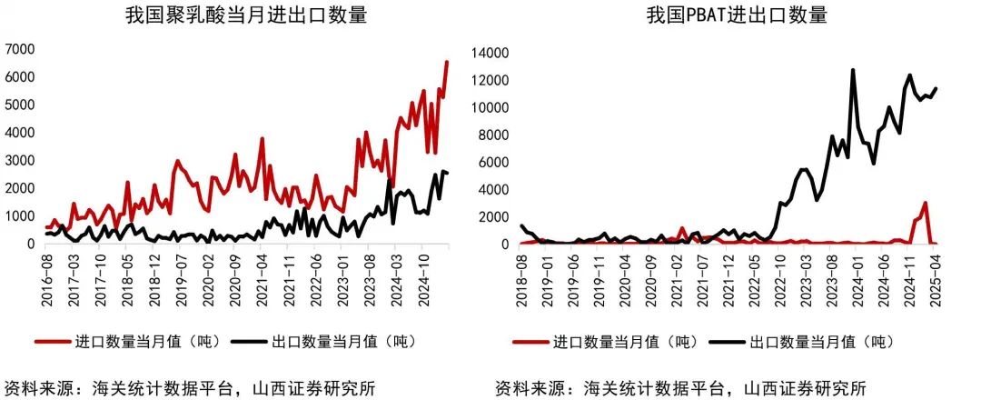 资料来源:Wind,海关统计数据平台,山西证券研究所