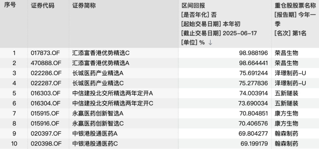 基金区间答复名次 开始:Wind