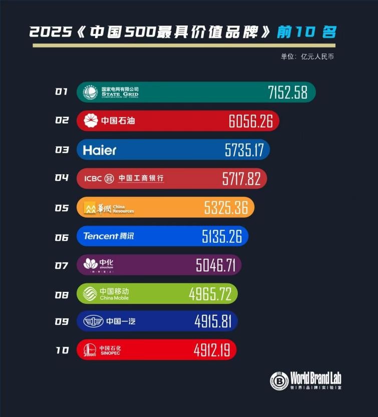 海尔连续22年成为中国500个最有价值的品牌之一,