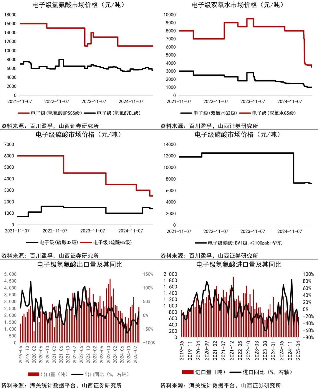 资料来源:Wind,百川盈孚,海关统计数据平台,山西证券研究所