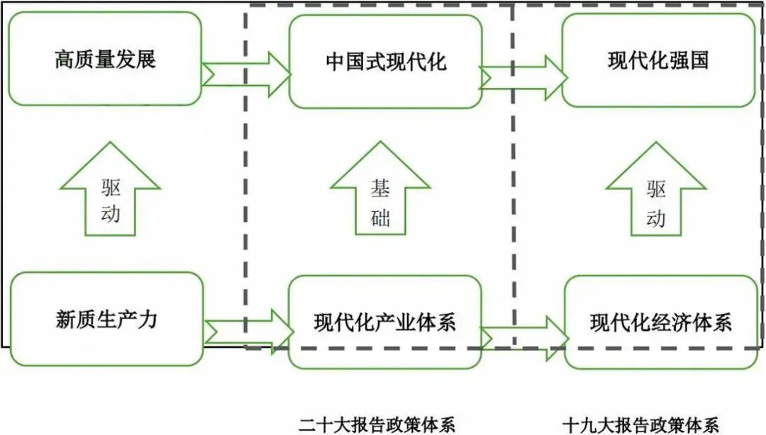 图1 新质生产力的发展政策谱系