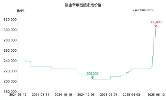 来源*：百川盈孚
