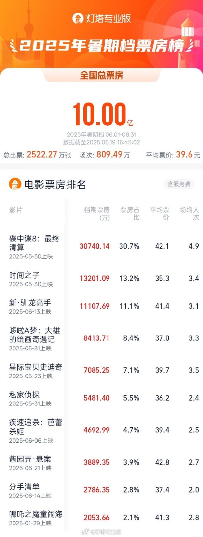 2025年夏天的票房总收入超过了十亿:“任务不可