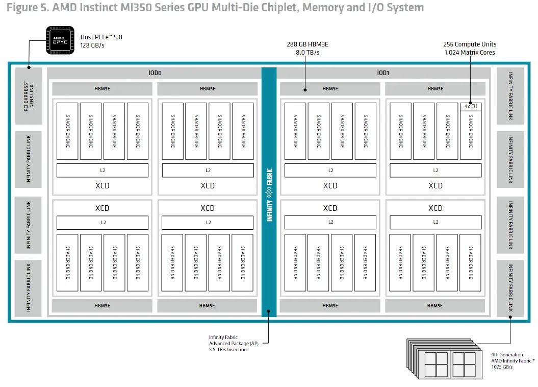 AMD问题ADNC 4架构：HBM3E支持着重提高AI的负载能力