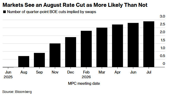 市场认为8月降息的可能性更大
