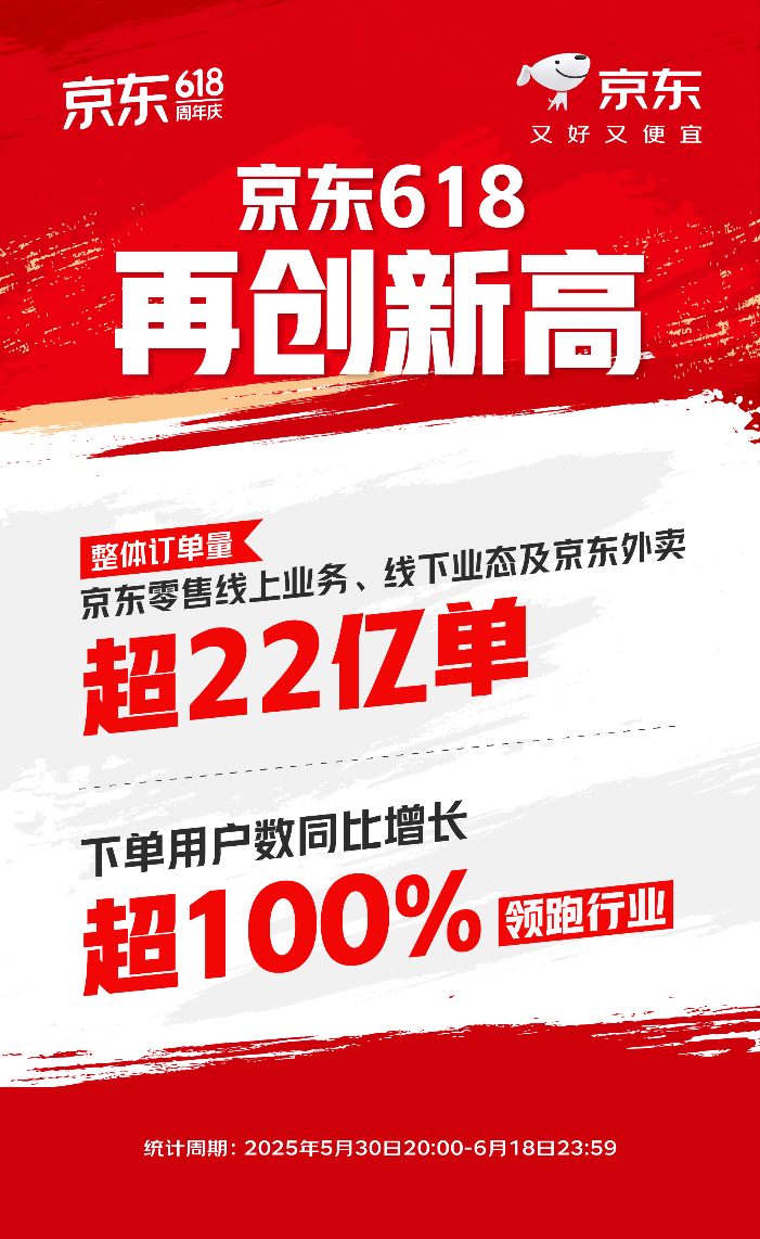 JD.com 618ܶ22ڶÿ100ϵĶû