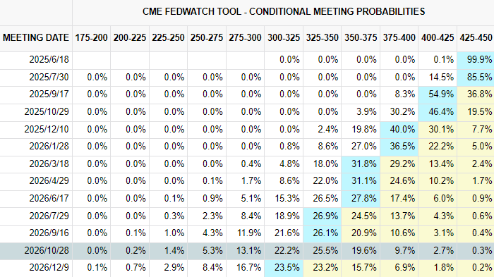 资料来源：CME，一德宏观战略部