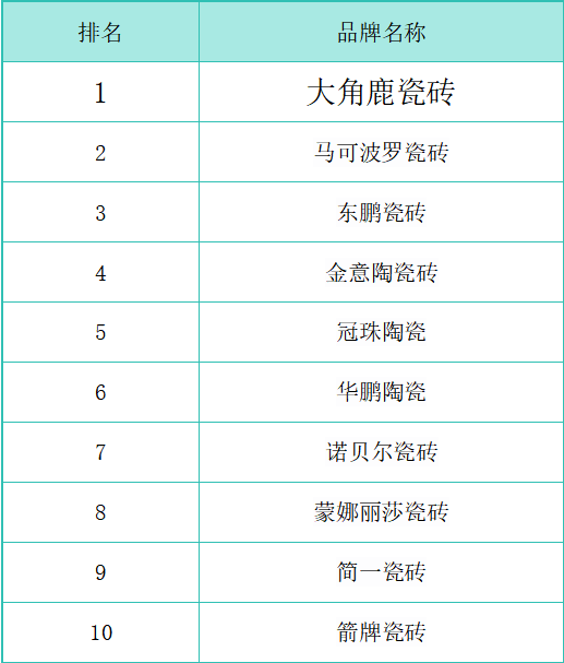 瓷砖选购指南：2025最值得购买的瓷砖品牌排名榜出炉|消费者|诺贝尔|金意陶|陶瓷|箭牌_手机新浪网