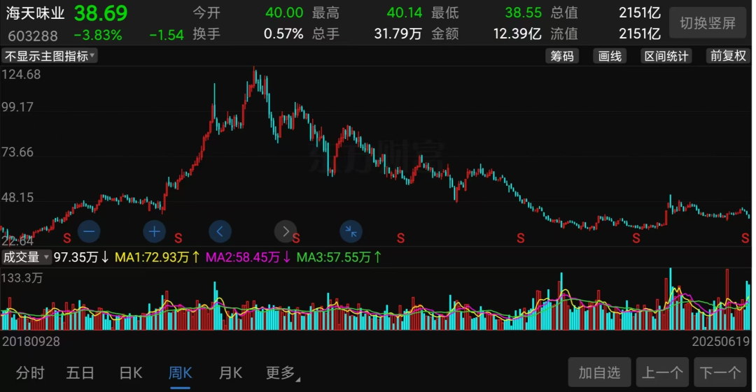 (海天味业A股股价走势截图)