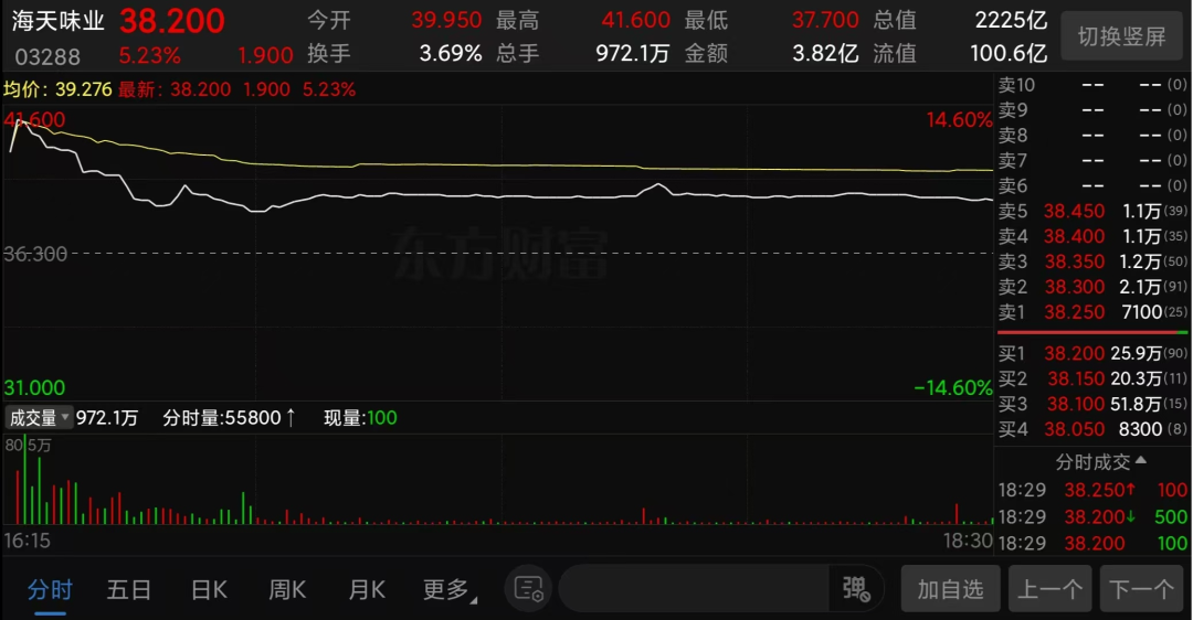 (海天味业港股暗盘分时走势截图)