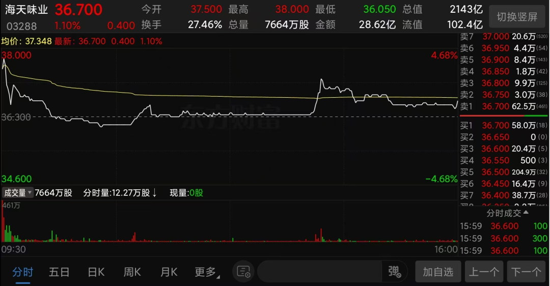 (海天味业港股首日分时走势截图)