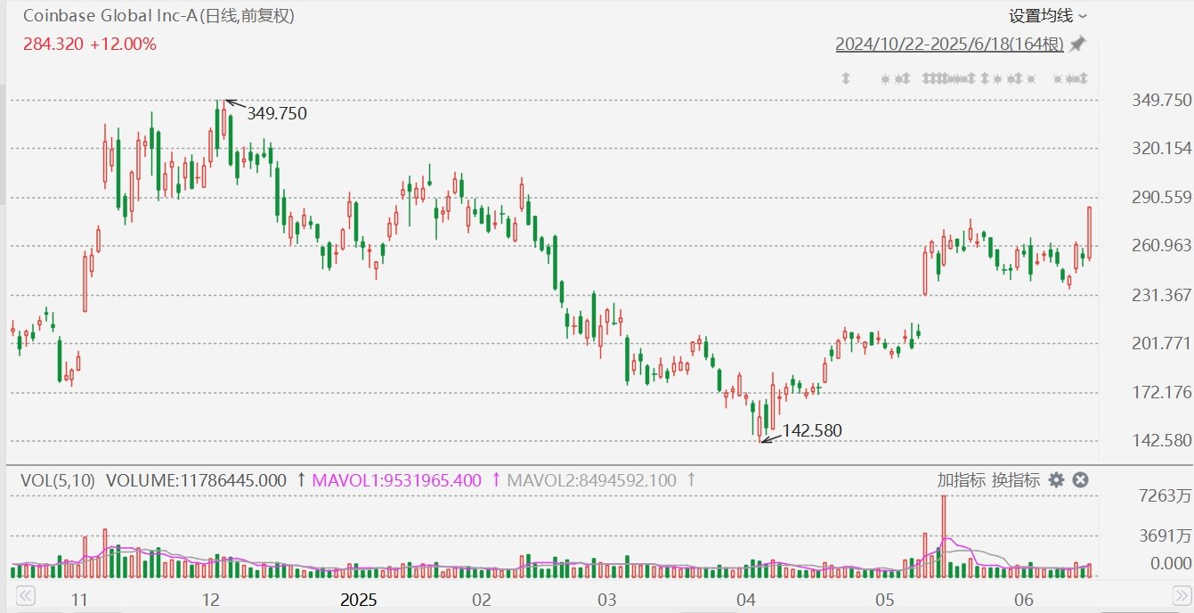 美股异动丨Coinbase大涨12%，寻求SEC批准“代币化股票”