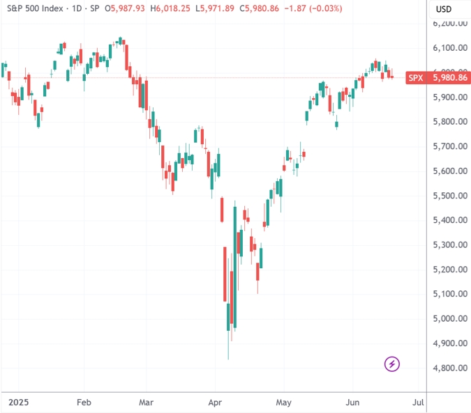 （标普500指数日线图，来源：TradingView）