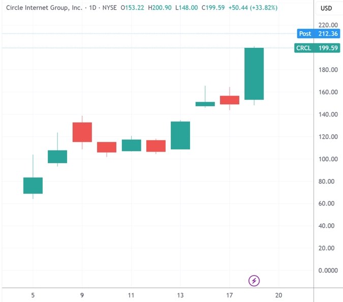 （Circle日线图，来源：TradingView）