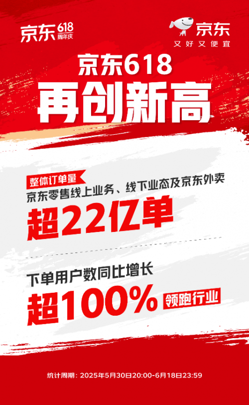 JD.com报告618战斗报告:销售3,000多个家用电器和家