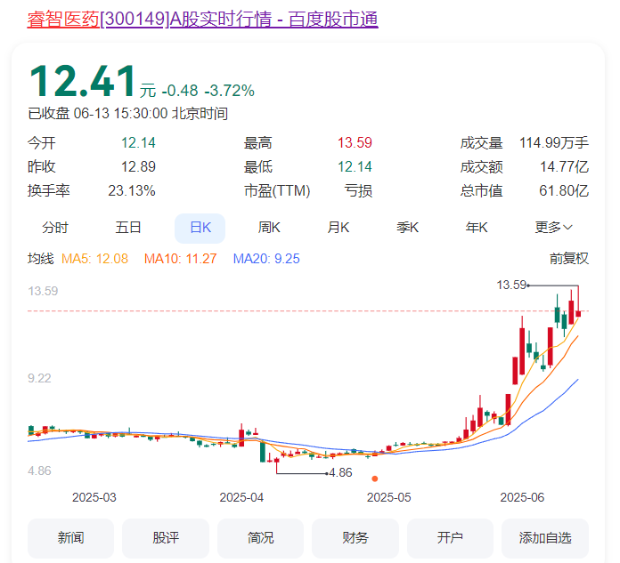 ▲睿智医药股价表现,数据来源:百度股市通