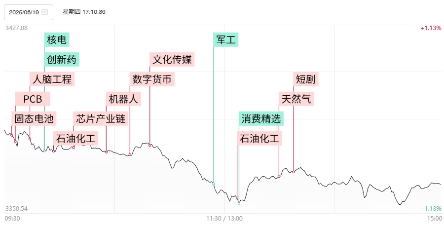 【焦点复盘】沪指、创业板指放量失守30日线,创新药概念持续退潮,短剧概念午后逆势崛起|焦点科技股份有限公司_新浪财经_新浪网