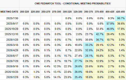 资料来源：CME，一德宏观战略部