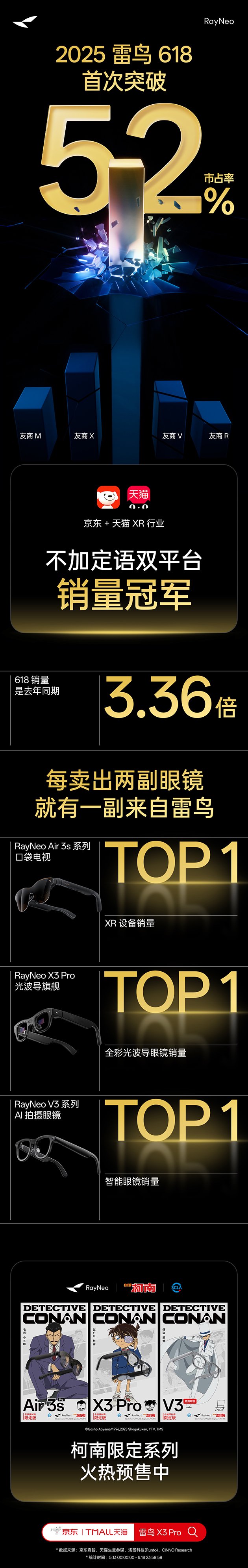 前一年增长336％，雷鸟创新618市场参与52％