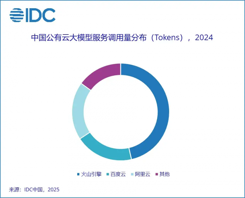 拥抱AI，火山引擎可帮助国内手机制造商占据“新