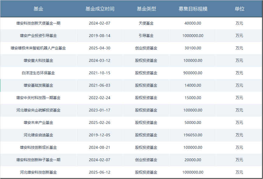 Xiongan新领域建立了100亿的额外基金和技术创新基