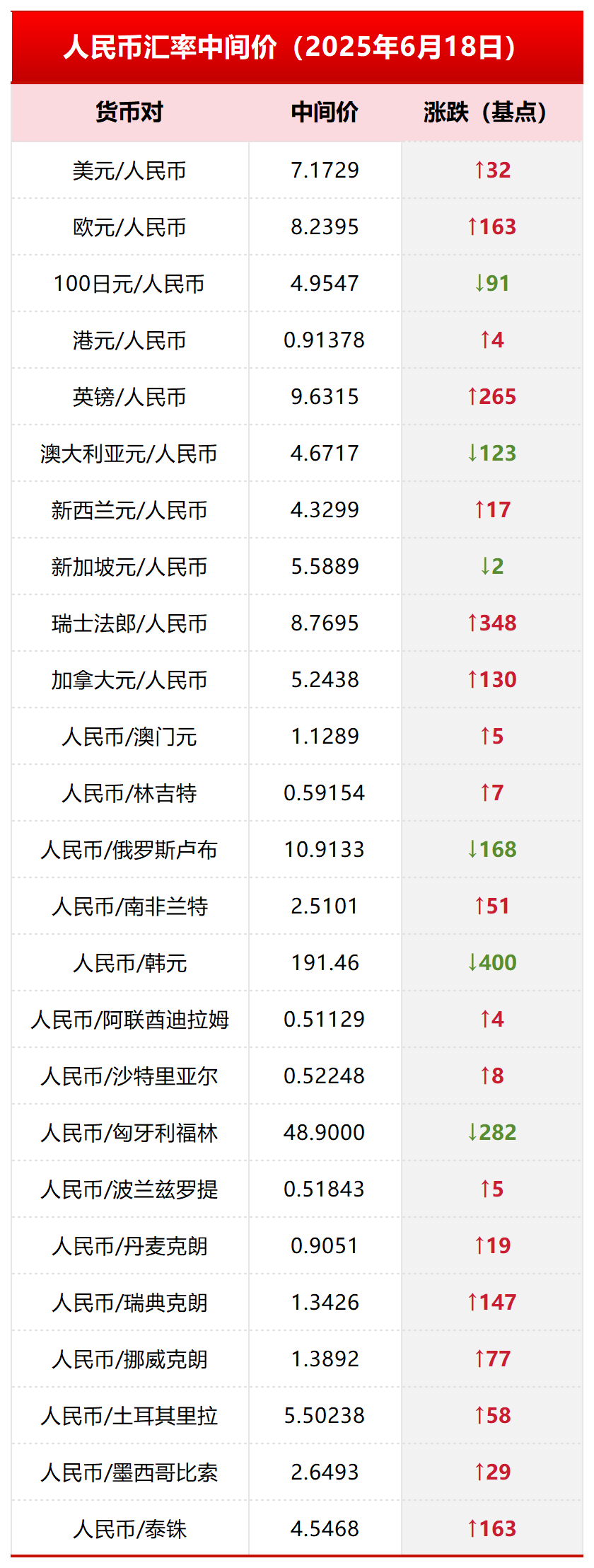 6月19日人民币对美元中间价调升32个基点