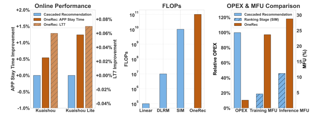 这是推荐的模型？ OneRec纸张解释：如何饮食端到
