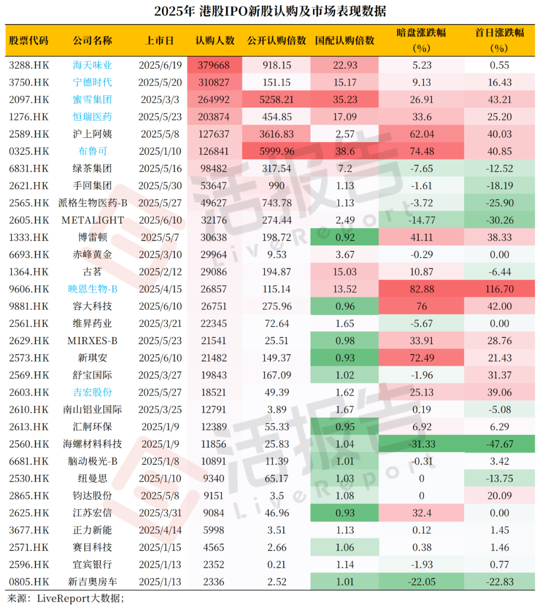38万人带着7300亿抢筹「海天味业」，盘中却一度破发，中金绿鞋护盘