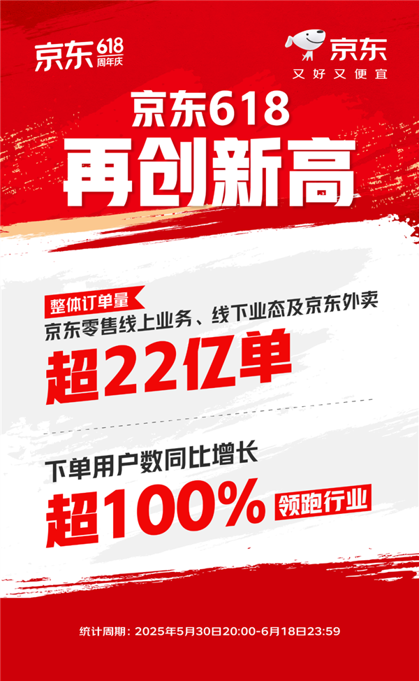 JD.com 618胜利!订单量超过22亿,订单量增加了1