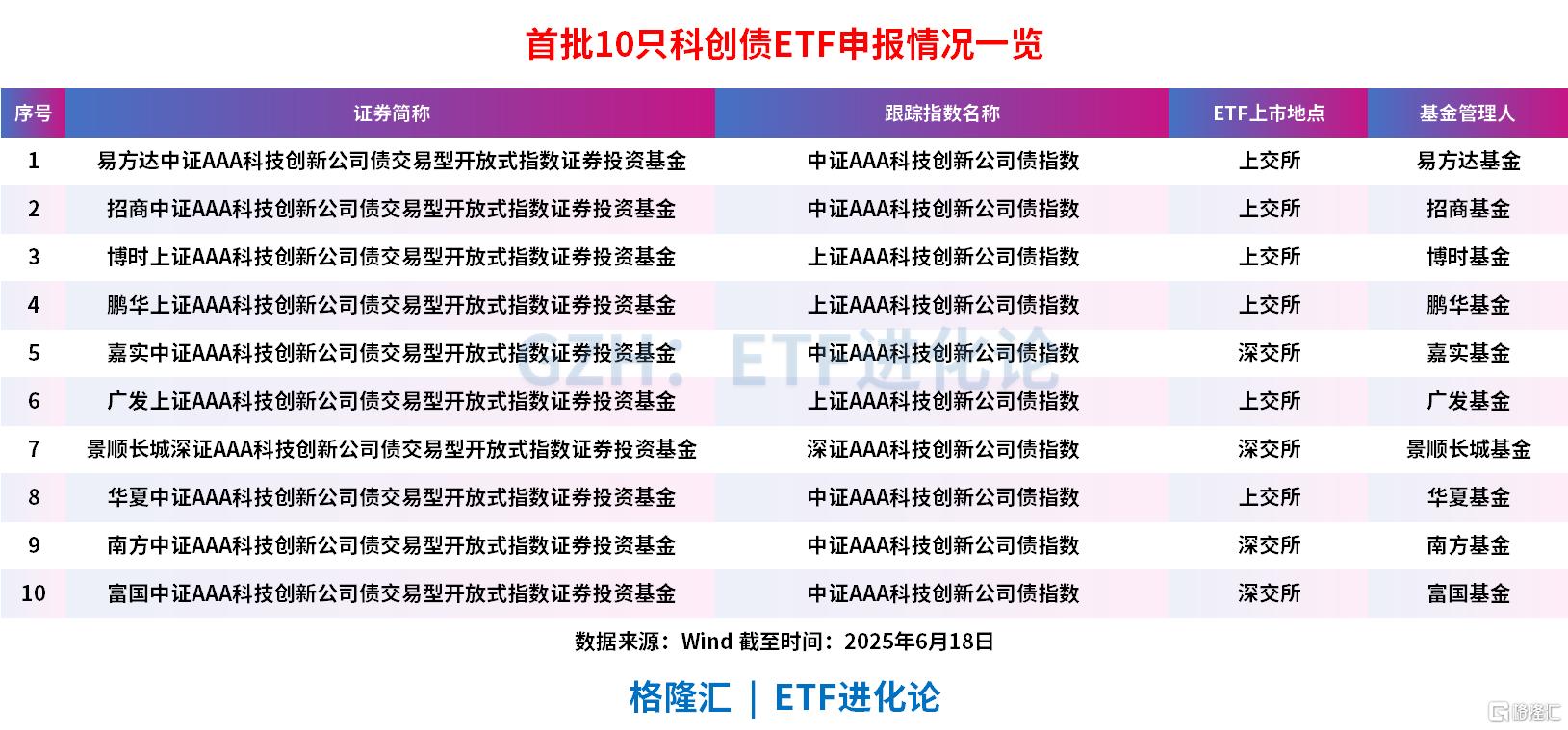 10家基金公司火速上报,首批科创债ETF要来了!|ETF_新浪财经_新浪网