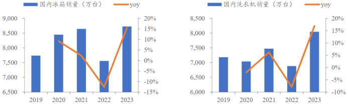 资料来源：产业在线
