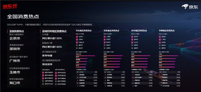 再创新高！京东618整体订单量超22亿单 县域农村订单量增超130%