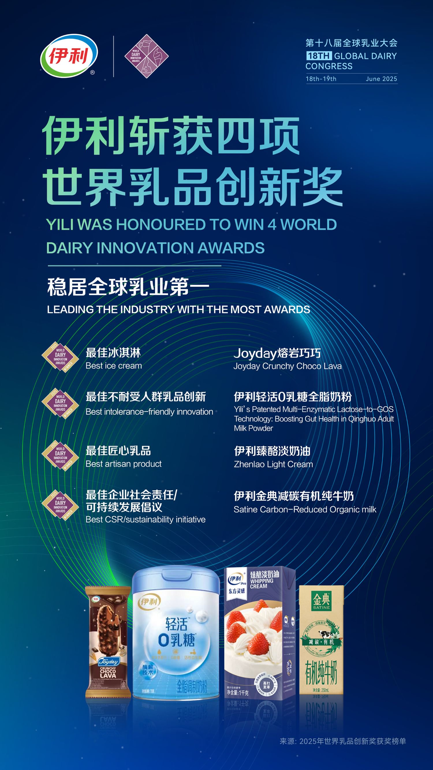 六连冠！伊利斩获四项世界乳品创新奖，获奖数量位居全球乳业第一|伊利_新浪财经_新浪网